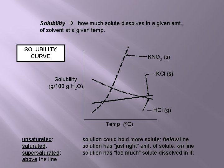 Solubility how much solute dissolves in a given amt. of solvent at a given