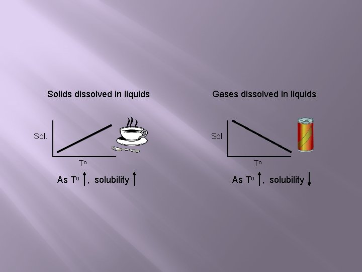 Solids dissolved in liquids Sol. Gases dissolved in liquids Sol. To As To ,