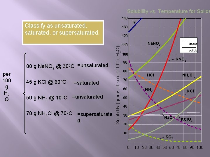Solubility vs. Temperature for Solids 140 Classify as unsaturated, or supersaturated. per 100 g
