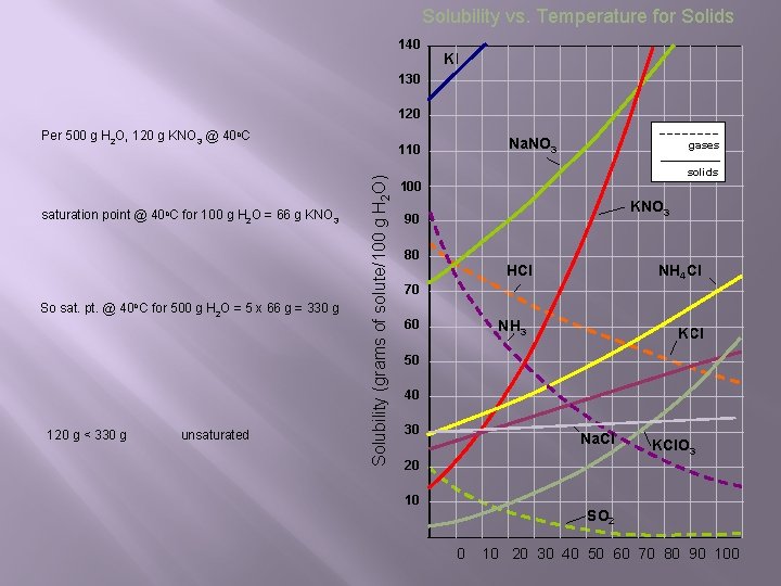 Solubility vs. Temperature for Solids 140 KI 130 120 Per 500 g H 2