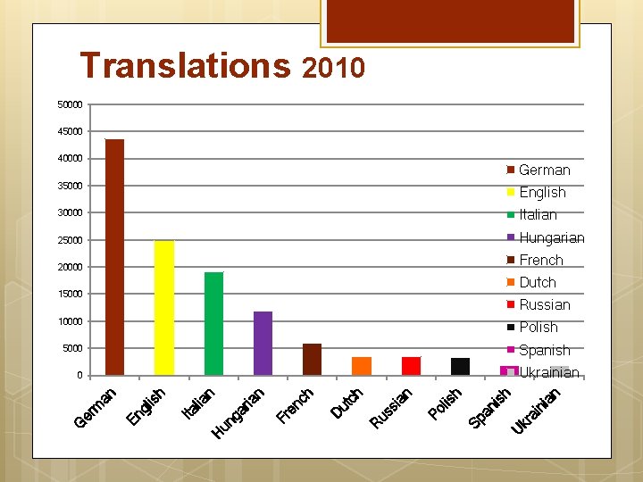 Translations 2010 50000 45000 40000 German 35000 English 30000 Italian 25000 Hungarian 20000 French