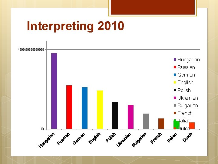 Interpreting 2010 4999, 999999 Hungarian Russian German English Polish Ukrainian Bulgarian French Italian ut