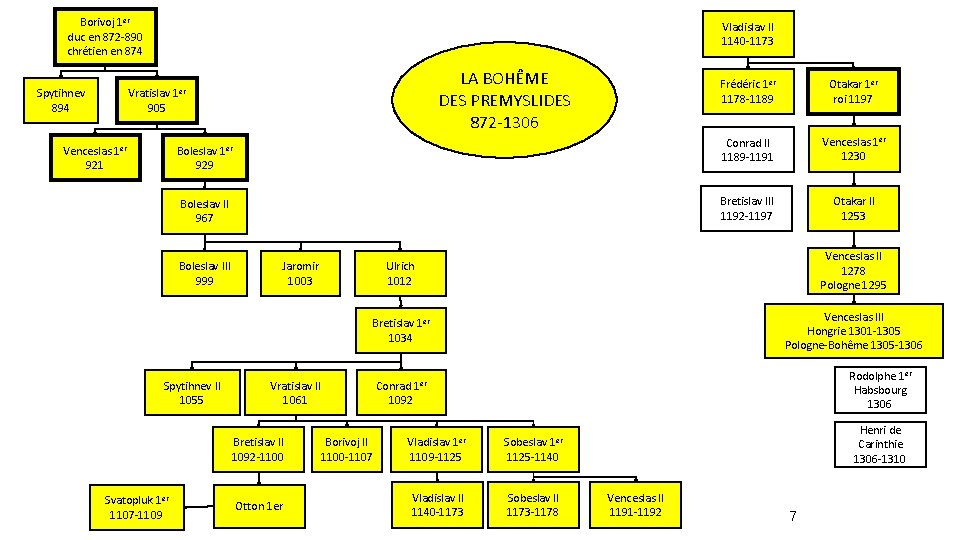 Borivoj 1 er duc en 872 -890 chrétien en 874 Spytihnev 894 Vladislav II