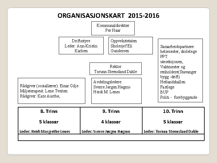 ORGANISASJONSKART 2015 -2016 Kommunaldirektør Per Haar Driftsstyre Leder: Ann-Kristin Karlsen Oppvekstetaten Skolesjef Eli Gundersen