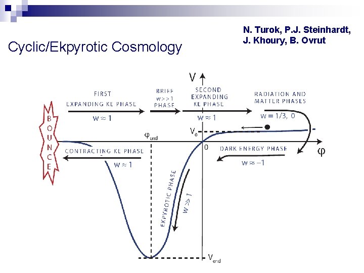 Cyclic/Ekpyrotic Cosmology N. Turok, P. J. Steinhardt, J. Khoury, B. Ovrut 