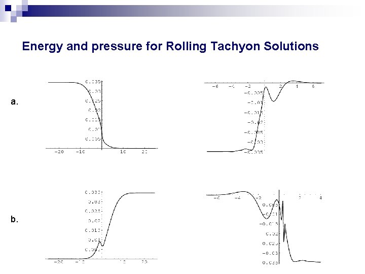 Energy and pressure for Rolling Tachyon Solutions a. b. 