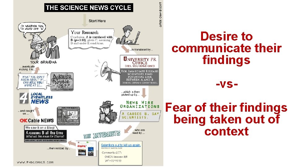 Desire to communicate their findings -vs. Fear of their findings being taken out of