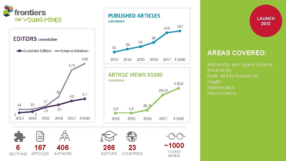 28 PUBLISHED ARTICLES cumulative 154 EDITORS cumulative Associate Editors Science Mentors 199 36 15