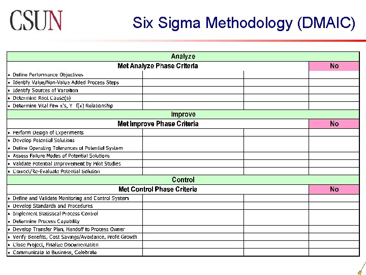 Six Sigma Methodology (DMAIC) 