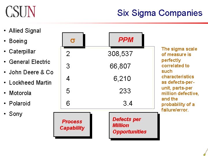 Six Sigma Companies • Allied Signal s • Boeing • Caterpillar PPM 2 308,