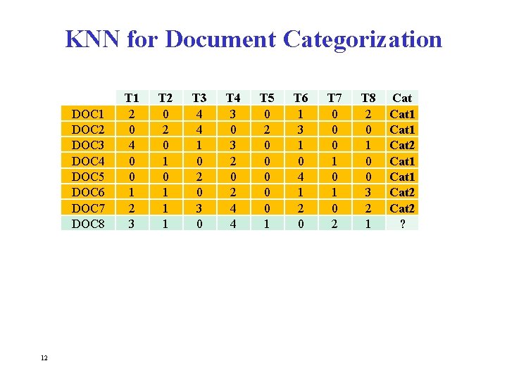 KNN for Document Categorization DOC 1 DOC 2 DOC 3 DOC 4 DOC 5