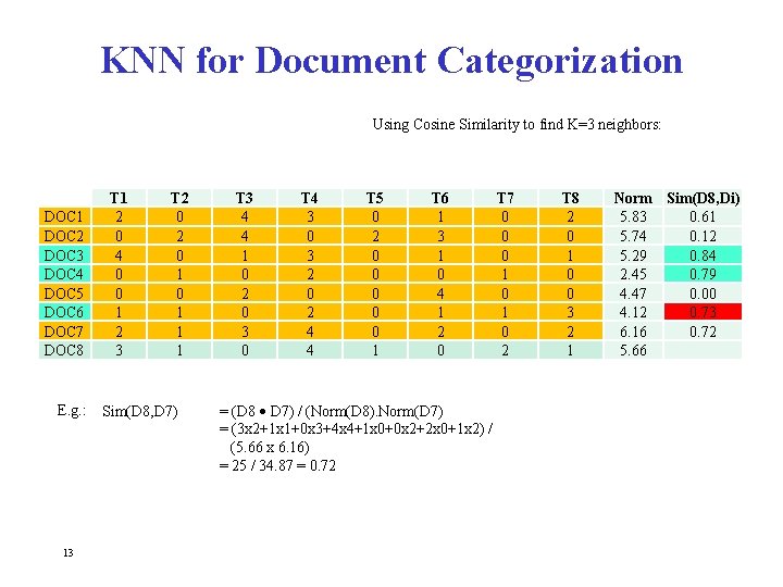 KNN for Document Categorization Using Cosine Similarity to find K=3 neighbors: DOC 1 DOC