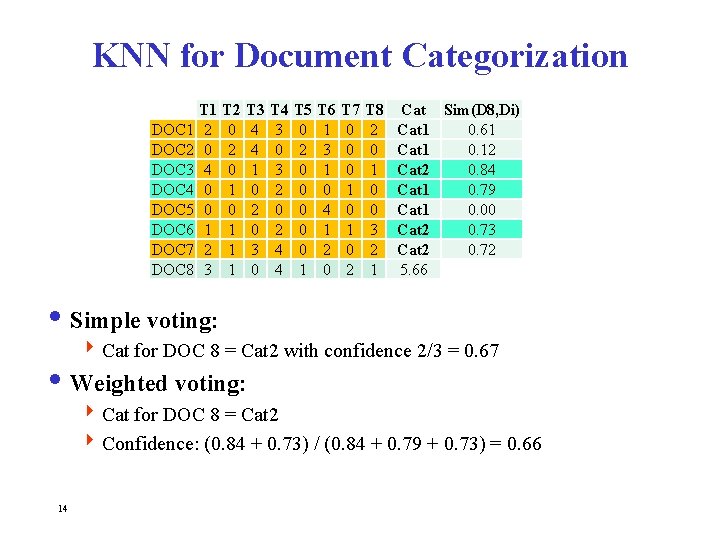 KNN for Document Categorization DOC 1 DOC 2 DOC 3 DOC 4 DOC 5