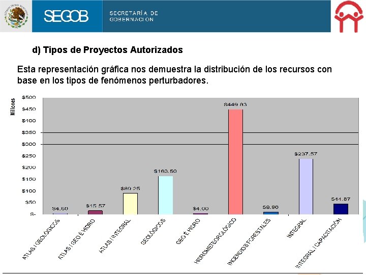 d) Tipos de Proyectos Autorizados Esta representación gráfica nos demuestra la distribución de los