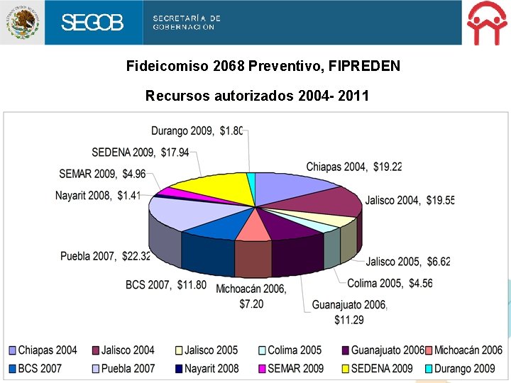 Fideicomiso 2068 Preventivo, FIPREDEN Recursos autorizados 2004 - 2011 
