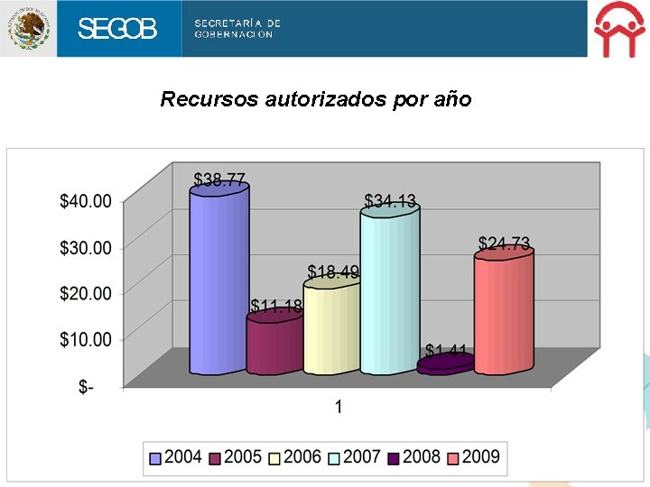 Recursos autorizados por año 