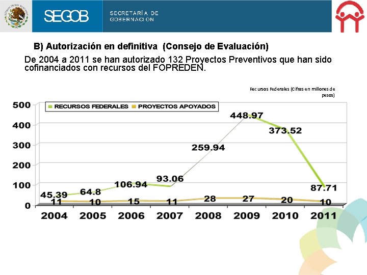 B) Autorización en definitiva (Consejo de Evaluación) De 2004 a 2011 se han autorizado