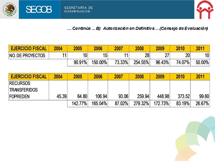 … Continúa. . . B) Autorización en Definitiva… (Consejo de Evaluación) 