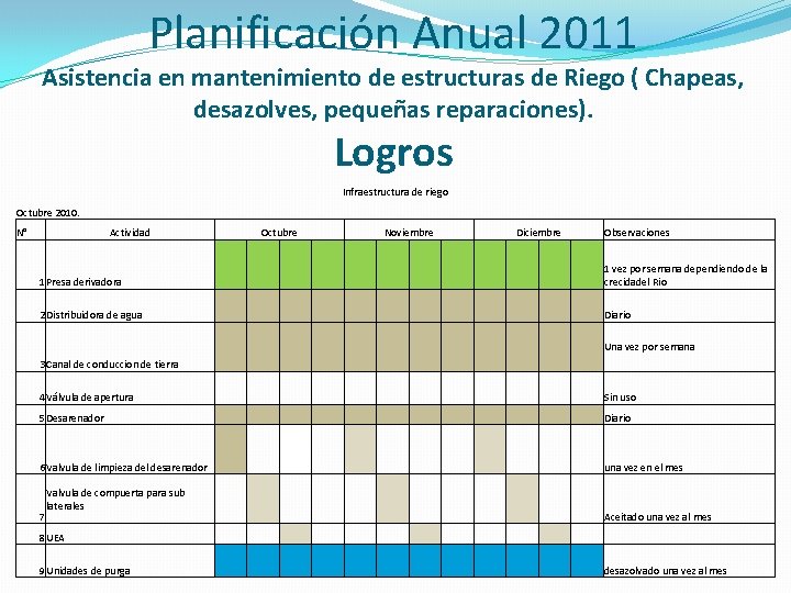 Planificación Anual 2011 Asistencia en mantenimiento de estructuras de Riego ( Chapeas, desazolves, pequeñas