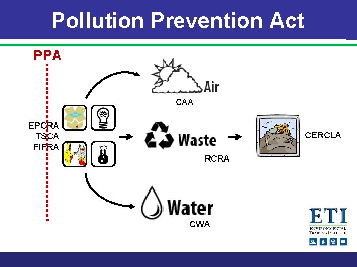 Pollution Prevention Act PPA CAA EPCRA TSCA FIFRA CERCLA RCRA CWA 