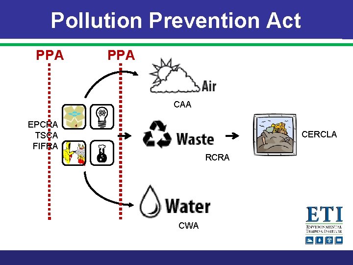 Pollution Prevention Act PPA CAA EPCRA TSCA FIFRA CERCLA RCRA CWA 