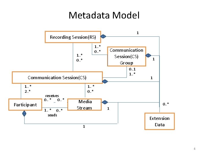 Metadata Model 1 Recording Session(RS) 1. . * 0. . * Communication Session(CS) Group