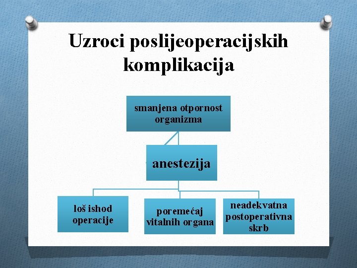 Uzroci poslijeoperacijskih komplikacija smanjena otpornost organizma anestezija loš ishod operacije poremećaj vitalnih organa neadekvatna