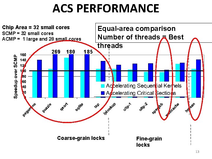 ACS PERFORMANCE Chip Area = 32 small cores SCMP = 32 small cores ACMP