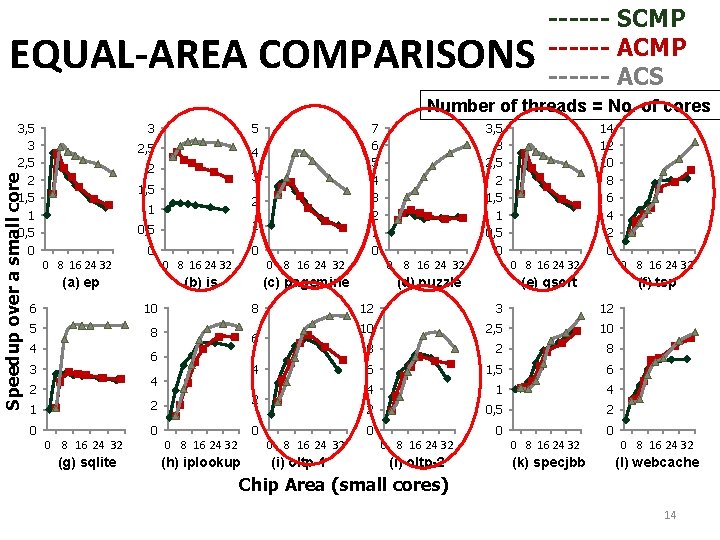 EQUAL-AREA COMPARISONS ------ SCMP ------ ACS Number of threads = No. of cores Speedup EQUAL-AREA COMPARISONS ------ SCMP ------ ACS Number of threads = No. of cores Speedup