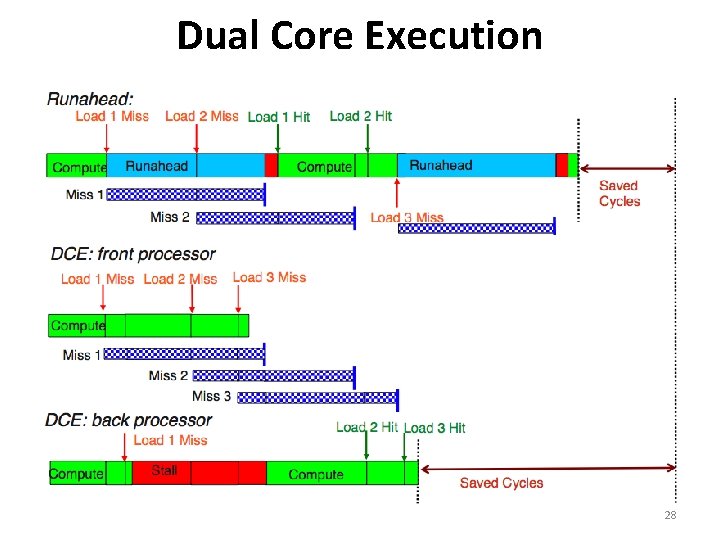 Dual Core Execution 28 