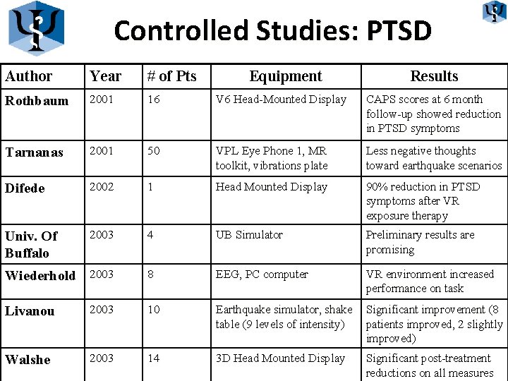 Controlled Studies: PTSD Author Year # of Pts Equipment Results Rothbaum 2001 16 V