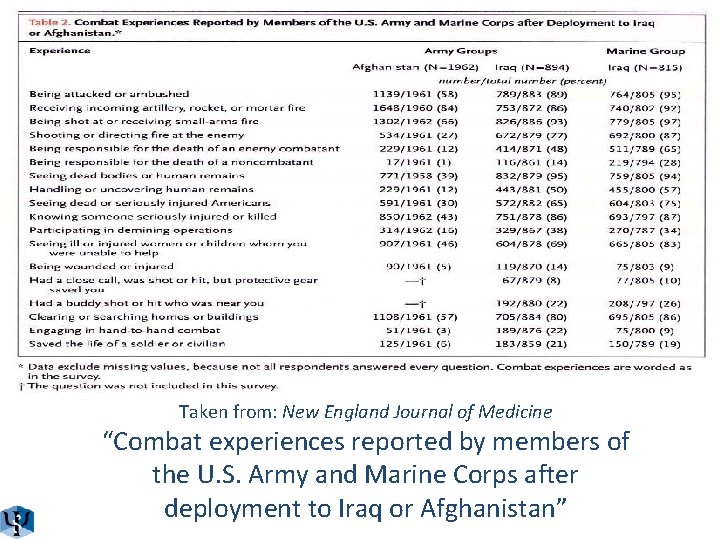 Taken from: New England Journal of Medicine “Combat experiences reported by members of the