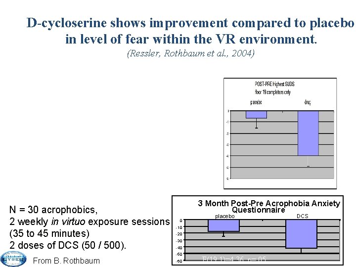 D-cycloserine shows improvement compared to placebo in level of fear within the VR environment.