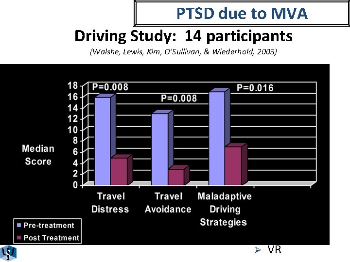 PTSD due to MVA Driving Study: 14 participants (Walshe, Lewis, Kim, O’Sullivan, & Wiederhold,