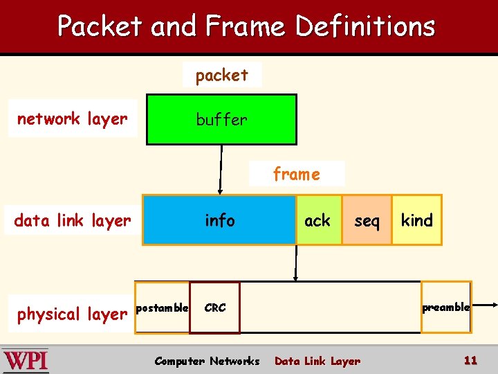 Packet and Frame Definitions packet network layer buffer frame data link layer physical layer