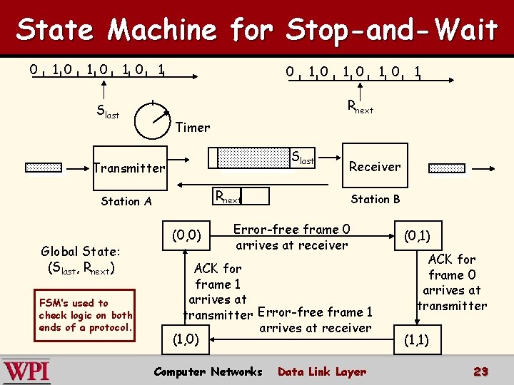 State Machine for Stop-and-Wait 0 1 0 1 0 1 Timer Slast Transmitter Rnext