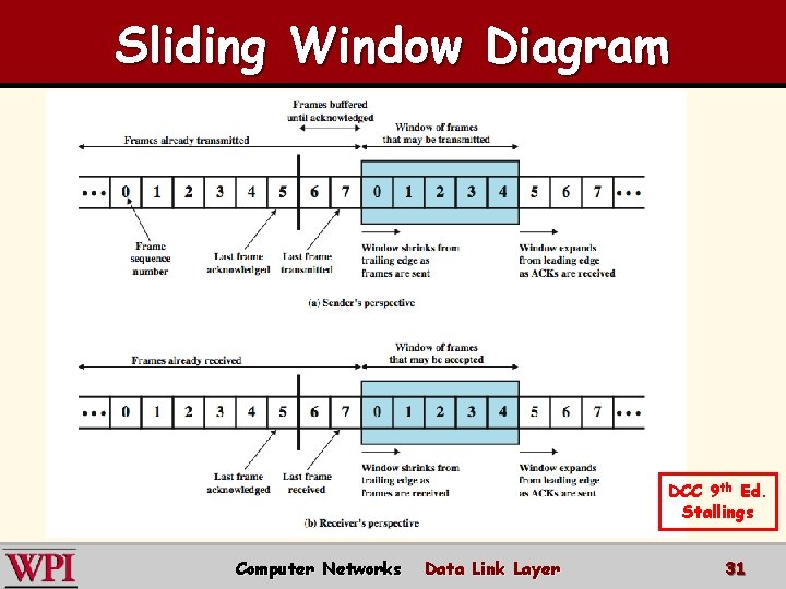 Sliding Window Diagram DCC 9 th Ed. Stallings Computer Networks Data Link Layer 31