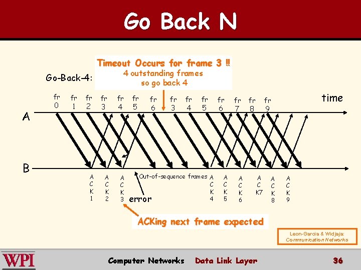 Go Back N Timeout Occurs for frame 3 !! 4 outstanding frames so go