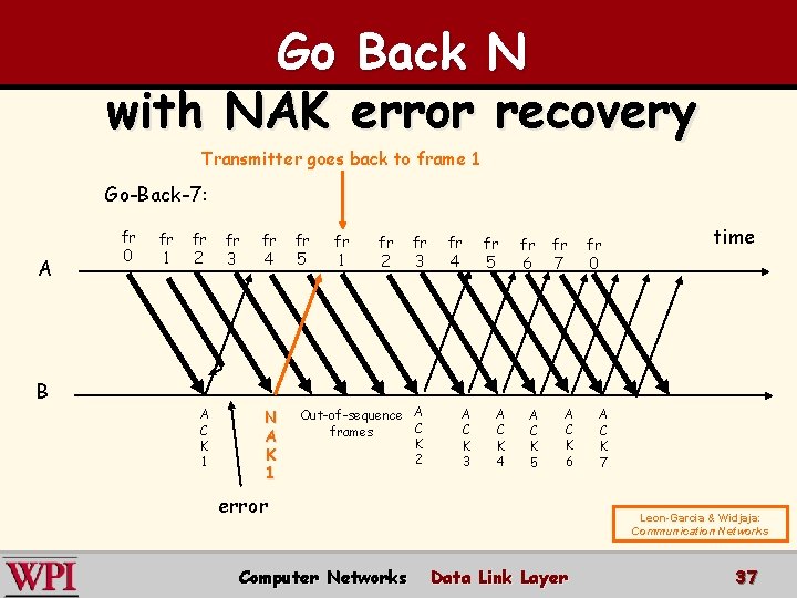 Go Back N with NAK error recovery Transmitter goes back to frame 1 Go-Back-7: