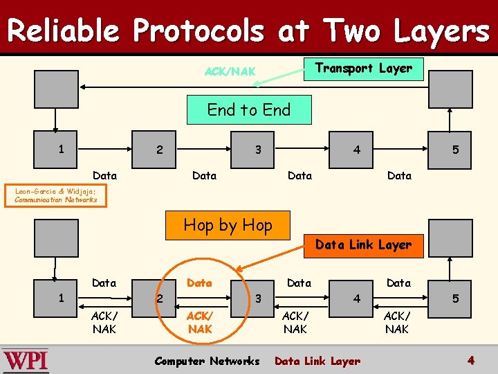 Reliable Protocols at Two Layers Transport Layer ACK/NAK End to End 1 2 Data