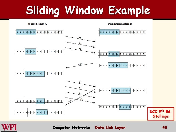 Sliding Window Example DCC 9 th Ed. Stallings Computer Networks Data Link Layer 40