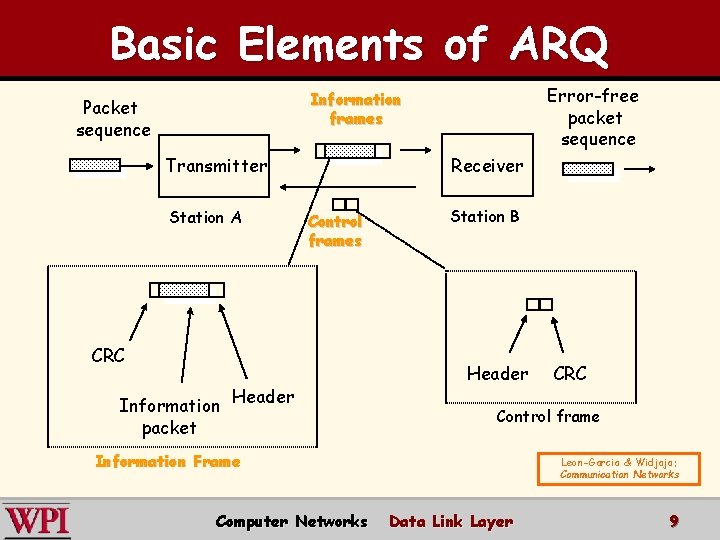 Basic Elements of ARQ Error-free packet sequence Information frames Packet sequence Transmitter Station A