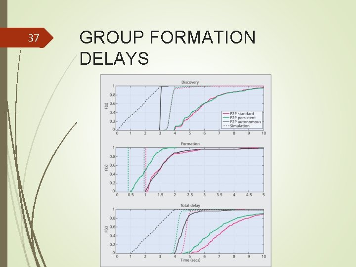 37 GROUP FORMATION DELAYS 