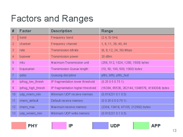 Factors and Ranges # Factor Description Range 1 band Frequency band (2. 4, 5)