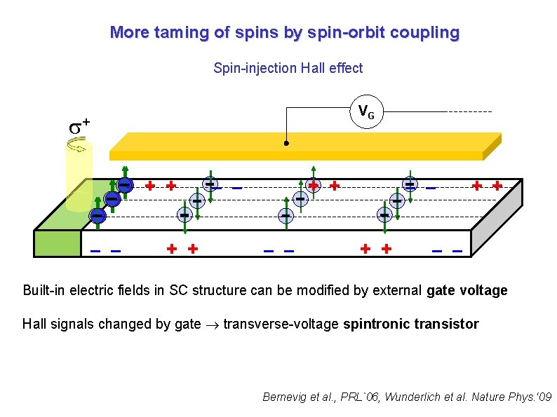 More taming of spins by spin-orbit coupling Spin-injection Hall effect VG + + +