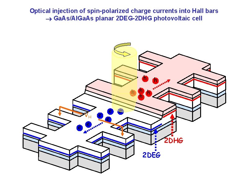Optical injection of spin-polarized charge currents into Hall bars Ga. As/Al. Ga. As planar