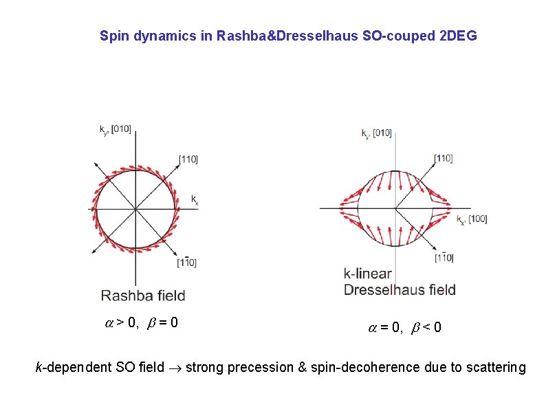 Spin dynamics in Rashba&Dresselhaus SO-couped 2 DEG > 0, = 0, < 0 k-dependent