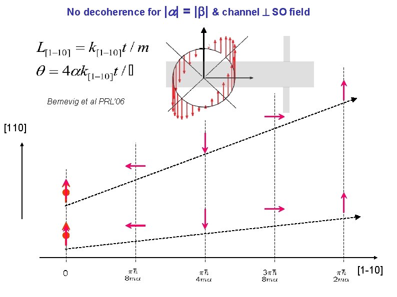 No decoherence for | | = | | & channel SO field Bernevig et