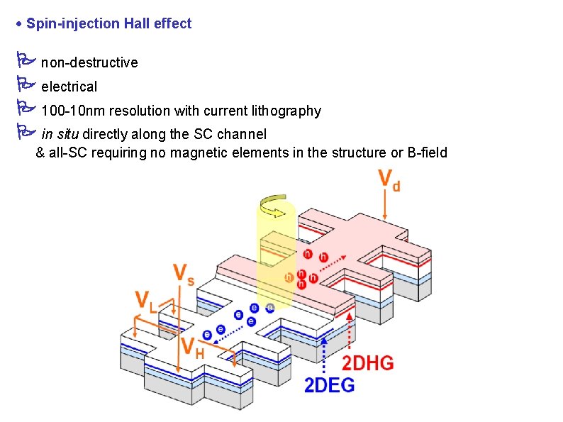 · Spin-injection Hall effect non-destructive electrical 100 -10 nm resolution with current lithography in
