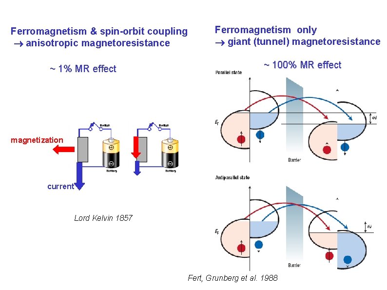 Ferromagnetism & spin-orbit coupling anisotropic magnetoresistance ~ 1% MR effect Ferromagnetism only giant (tunnel)